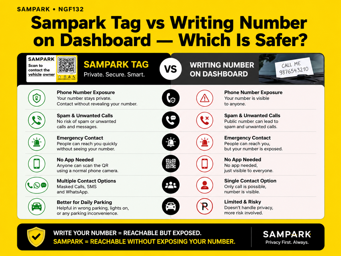 Sampark Tag vs writing number on dashboard — which is safer?