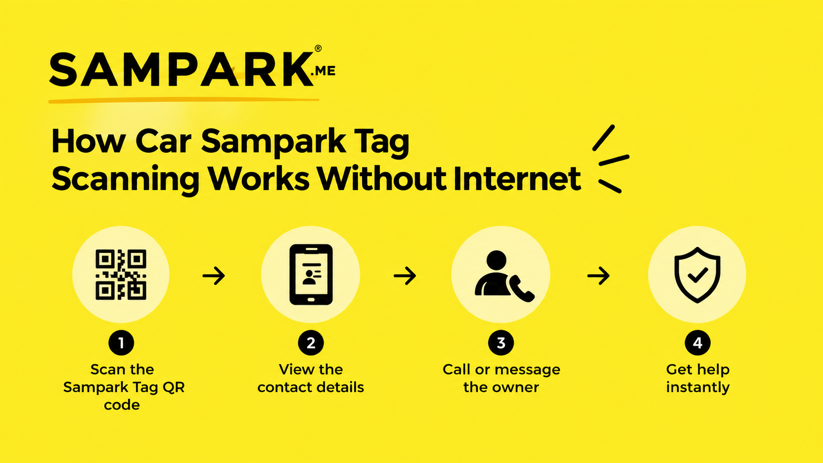 How Car Sampark Tag Scanning Works Without Internet 